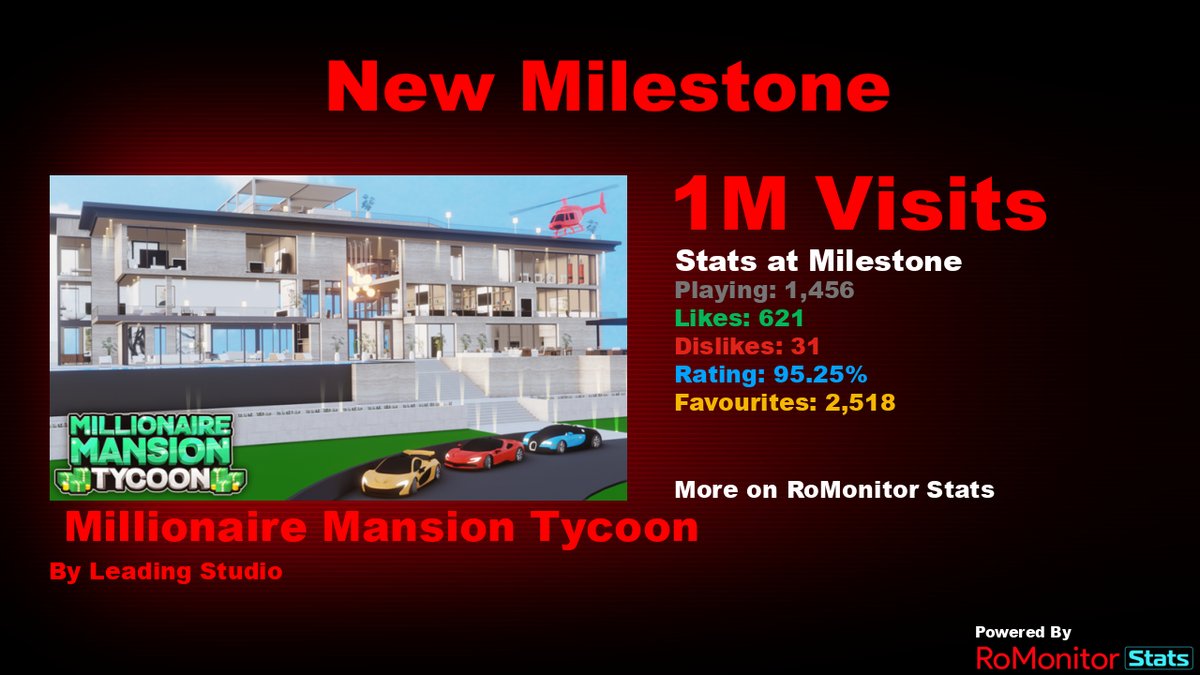 Congratulations to 🏠 Millionaire Mansion Tycoon by Leading Studio (<a href="/LeadingStudioRB/">Leading Studio</a>) for reaching 1,000,000 visits!
        
At the time of reaching this milestone they had 1,456 Players with a 95.25% rating.

View stats on RoMonitor romonitorstats.com/experience/127…
