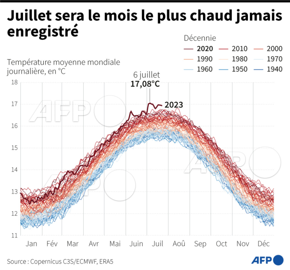 afpfr's tweet photo. Après plusieurs semaines de surchauffe dans les mers et sur trois continents, l'@WMO des Nations unies et l'observatoire européen Copernicus estiment avoir suffisamment de données pour annoncer que juillet 2023 sera "très certainement le mois le plus chaud jamais mesuré" #AFP https://t.co/vHCSYOwcRU