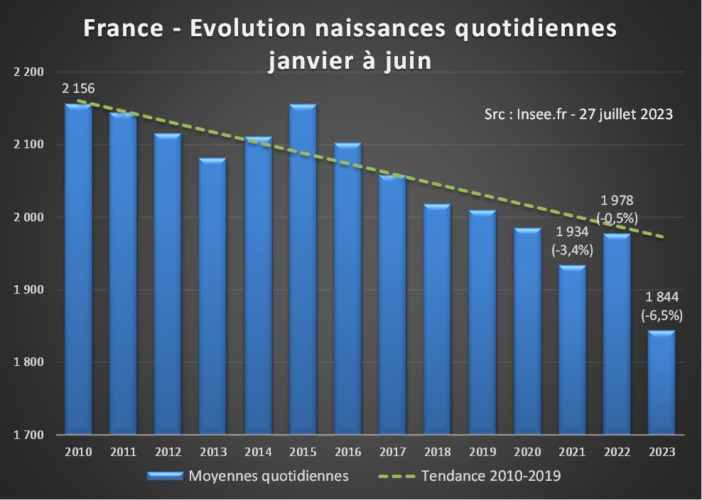 felicittina's tweet photo. 🇫🇷#Natalité #France
Le bilan continue à s'aggraver sur les 6 premiers mois.
Après -5,1% et -6,1% sur les 4 et 5 premiers mois, la baisse atteint maintenant -6,5% par rapport à la tendance 2010-2019.
Décrochage ou débandade ?

https://t.co/7orlQcWres
[1/4] https://t.co/kdwGupk4Mz