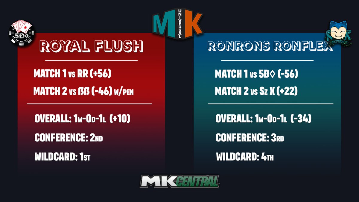 UmbernFX's tweet photo. MKU S22 Primetime package | 5Ð◇ vs RR | 07.05.23 
@mk_central 

A little old, but still gold!🤭😇 https://t.co/r218TaC8fZ