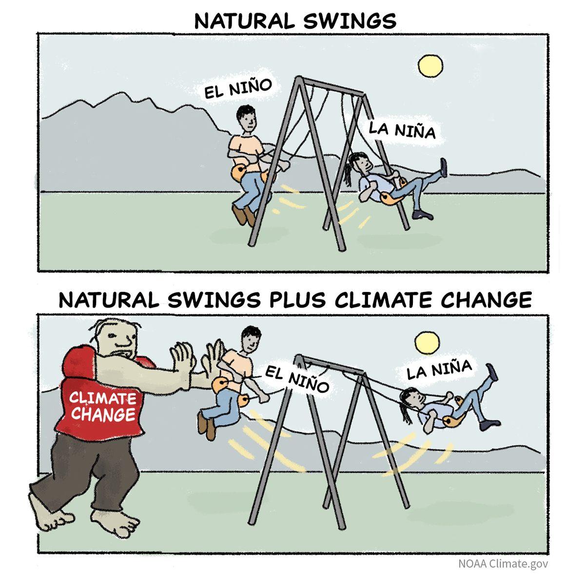 The swings between El Niño and La Niña have been bigger in recent decades than earlier ones. Our guest blogger at the ENSO Blog covers new research pointing the finger at human-caused climate change.
climate.gov/news-features/…
