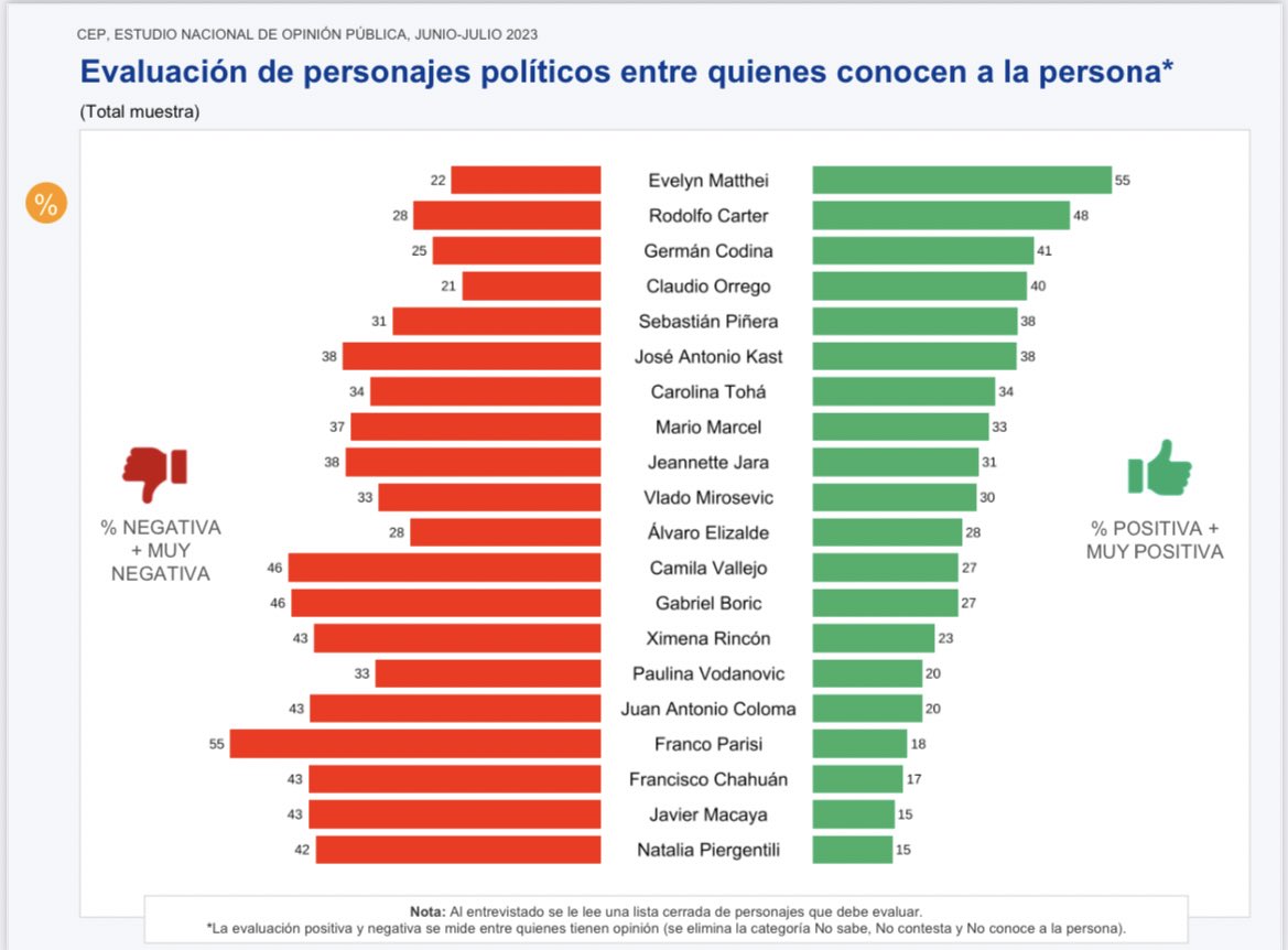 KarlaEnAccion's tweet photo. La convicción, constancia y ganas de volver a unir a 🇨🇱de @evelynmatthei son enormemente valoradas x los chilenos y así lo reflejan los resultados @cepchile. Las 3 figuras mejor evaluadas son alcaldes CHV. Gran reconocimiento a @germancodina y @rodolfocarter también #HayEsperanza https://t.co/JMNlXZXnQW