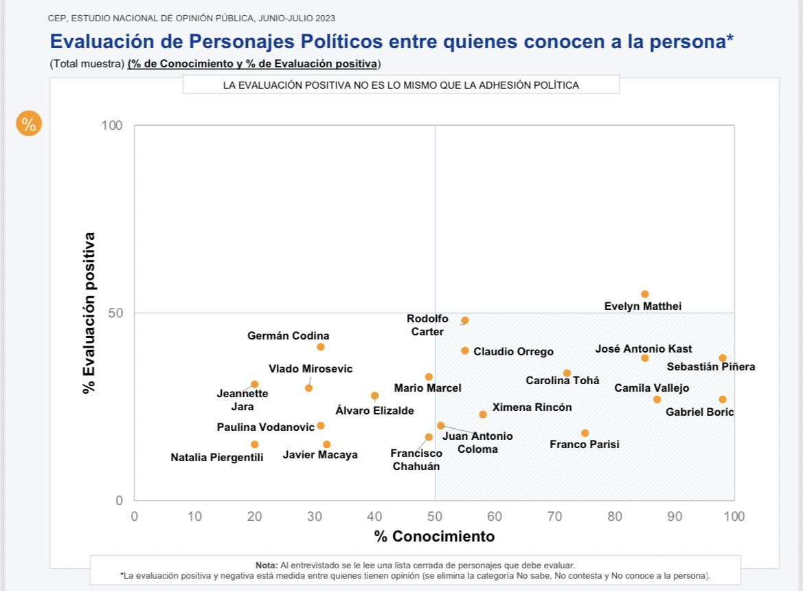 KarlaEnAccion's tweet photo. La convicción, constancia y ganas de volver a unir a 🇨🇱de @evelynmatthei son enormemente valoradas x los chilenos y así lo reflejan los resultados @cepchile. Las 3 figuras mejor evaluadas son alcaldes CHV. Gran reconocimiento a @germancodina y @rodolfocarter también #HayEsperanza https://t.co/JMNlXZXnQW