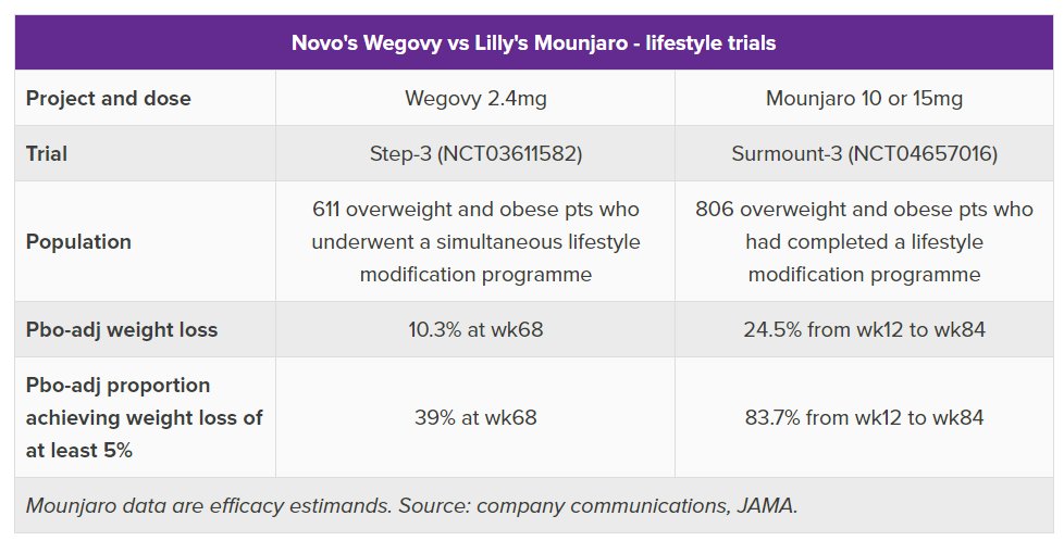 ByLizC's tweet photo. The $LLY vs $NVO grudge match continues, with the US group winning another couple of rounds in obesity
https://t.co/TXWqkxyDZg https://t.co/TP0tIKmhWG