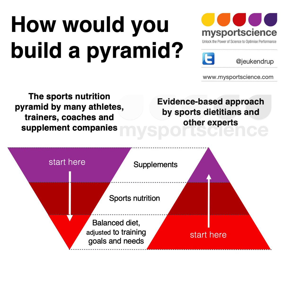 Jeukendrup's tweet photo. How would you build a pyramid? Many athletes' first sports nutrition question is about supplements, but is the base solid? Read the blog for more: https://t.co/TclhMfAXrk https://t.co/tRmaCkB1lY
