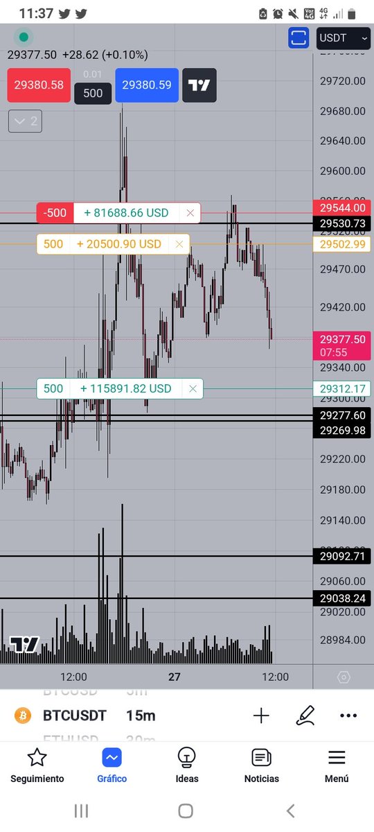 LicKinesiologo's tweet photo. Seguimos practiando #trading en simulador...
#vsa #wickoff #acciondelprecio.
Pronto y c/paciencia pasaremos a real! https://t.co/rjye0n08wI