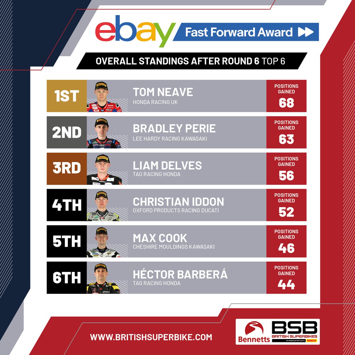 Bennetts British Superbike Championship (@officialbsb) on Twitter photo ROUND RECAP: <a href="/TomNeave68/">Tom Neave 68</a> leads the way in the <a href="/eBay_UK/">eBay UK</a> Fast Forward Award after <a href="/Brands_Hatch/">Brands Hatch</a>
<a href="/BRADZnumber97/">Bradley Perie</a> and <a href="/LDRRacing/">Liam Delves #️⃣3️⃣4️⃣</a> hold positions in the top three ahead of <a href="/thruxtonracing/">Thruxton Circuit</a> ROUND RECAP: <a href="/TomNeave68/">Tom Neave 68</a> leads the way in the <a href="/eBay_UK/">eBay UK</a> Fast Forward Award after <a href="/Brands_Hatch/">Brands Hatch</a>
<a href="/BRADZnumber97/">Bradley Perie</a> and <a href="/LDRRacing/">Liam Delves #️⃣3️⃣4️⃣</a> hold positions in the top three ahead of <a href="/thruxtonracing/">Thruxton Circuit</a>
