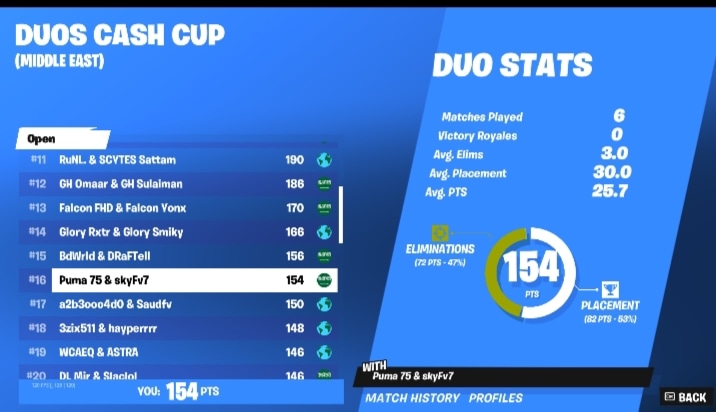 Skyffv's tweet photo. Top 18 معا @Pumafv  100💸
DUOS CASH CUP final https://t.co/gxxhVkQlFh