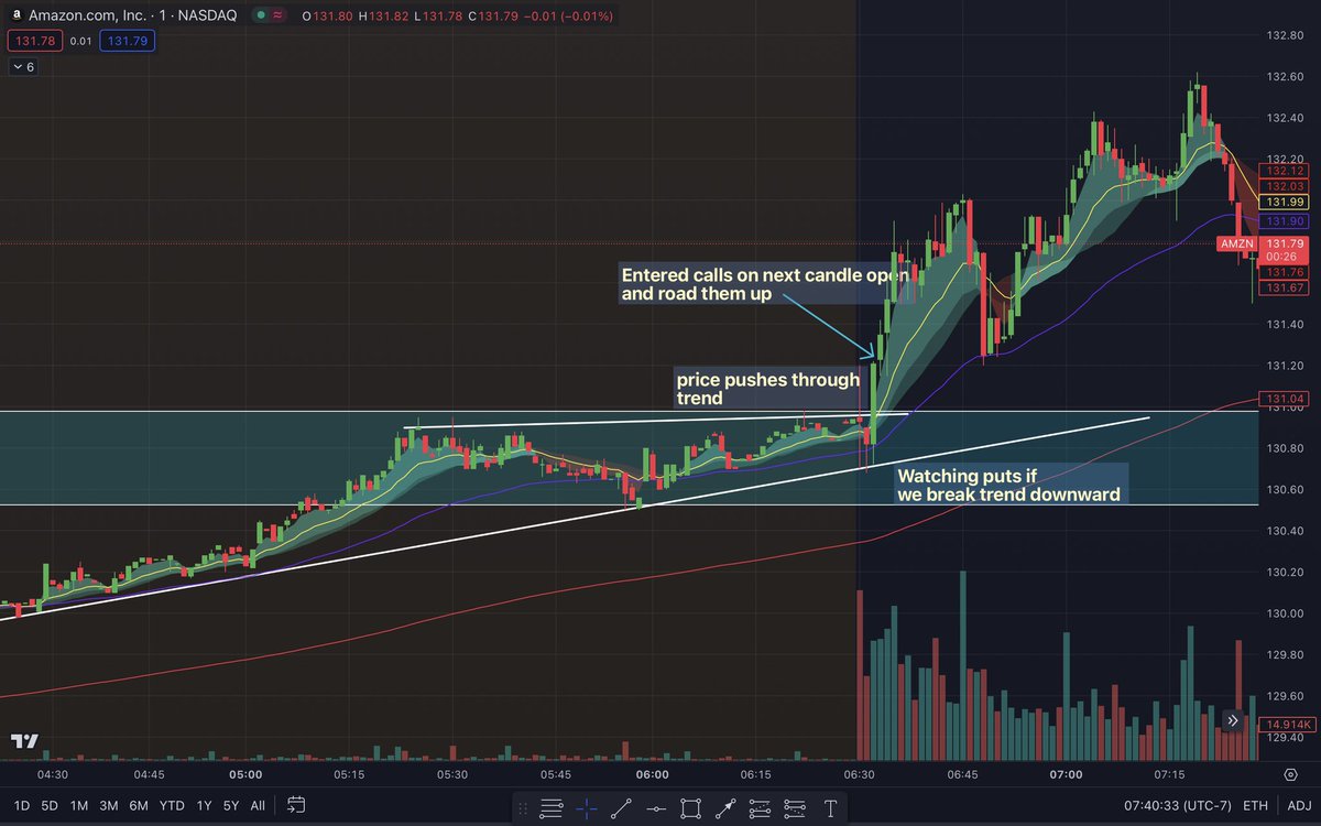 jdimes80's tweet photo. Here was todays strategy’s plays 
Now 9/11 on trades with 1 B/E
All trades are done by 10 AM/ET
85%✅
90%✅
24% ✅
13%✅
36%✅
24%✅
40%✅
27%✅
25%✅
-10%❌
-10%❌
◻️ 0% B/E

Todays trades were on $AMZN and $META 
Below is a trade recap on those 👇 https://t.co/8EXDtMFHe0