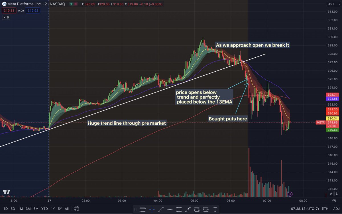 jdimes80's tweet photo. Here was todays strategy’s plays 
Now 9/11 on trades with 1 B/E
All trades are done by 10 AM/ET
85%✅
90%✅
24% ✅
13%✅
36%✅
24%✅
40%✅
27%✅
25%✅
-10%❌
-10%❌
◻️ 0% B/E

Todays trades were on $AMZN and $META 
Below is a trade recap on those 👇 https://t.co/8EXDtMFHe0