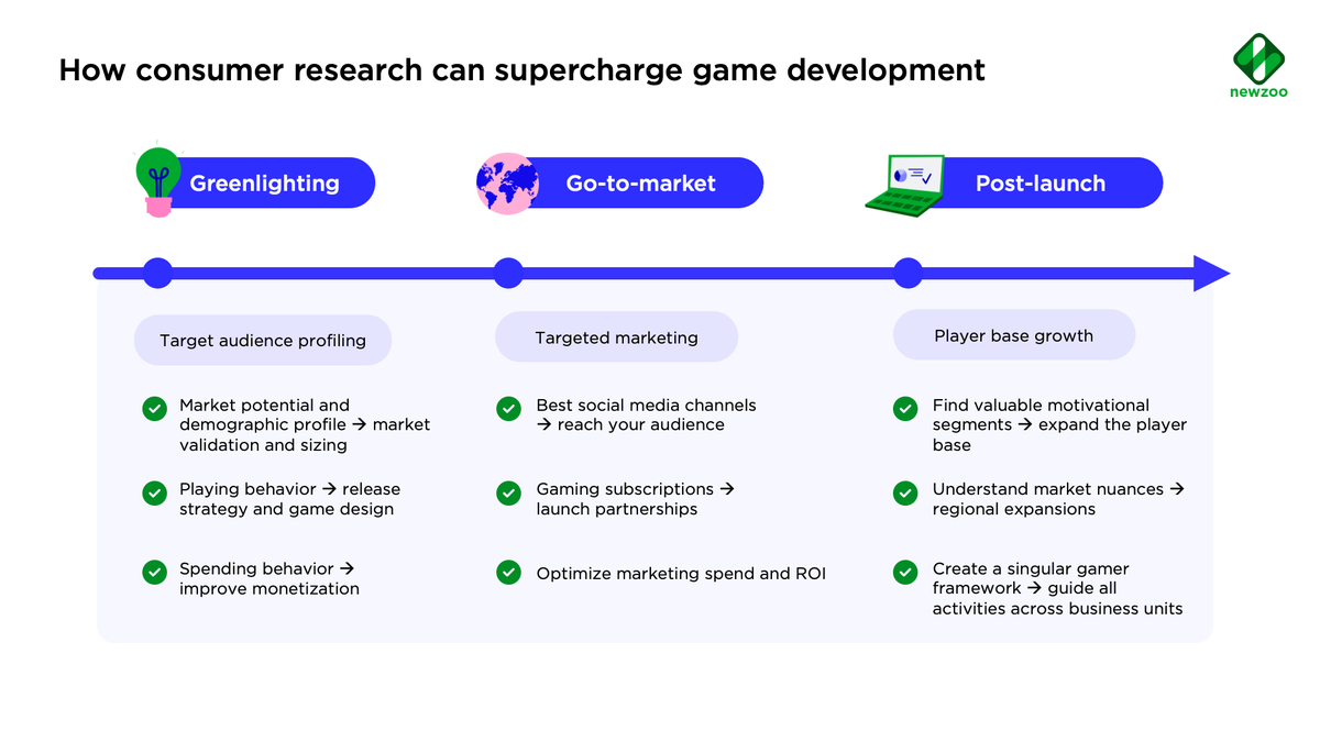 NewzooHQ's tweet photo. Consumer research is a powerful tool in any game developer and publisher’s arsenal. Read some tips from Newzoo's Head of Consumer Insights on how to make the most of your data: https://t.co/1EYGMPu85c
#games #gamers #gamesmarket #gaemdev #newzoo https://t.co/urR5b1EySq