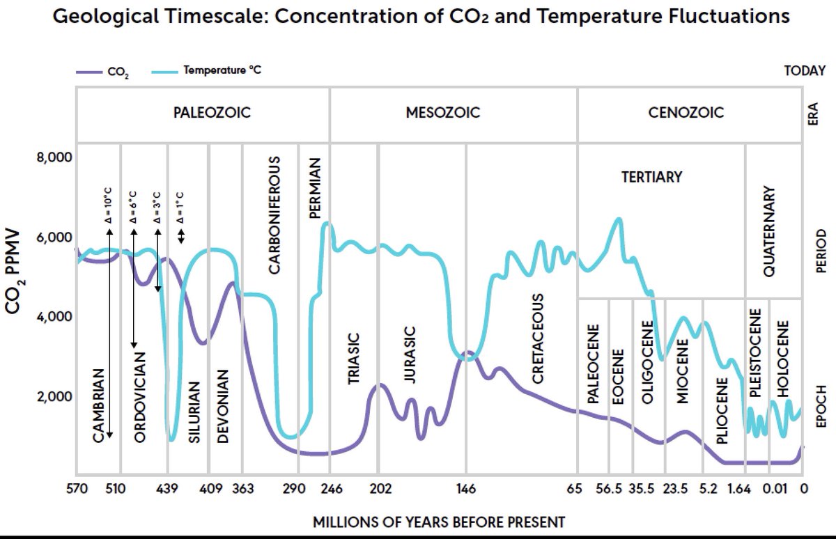 EcoSenseNow's tweet photo. Now take a look at the past 570 million years, during which there have been 3 Ice Ages. The Silurian Ice Age occurred when CO2 was about 5,500 ppm, compared to today’s nearly 420 ppm. The Karoo Ice Age lasted 100 million years during the Carboniferous &amp; 
Permian Periods. https://t.co/oy4jtVnKad