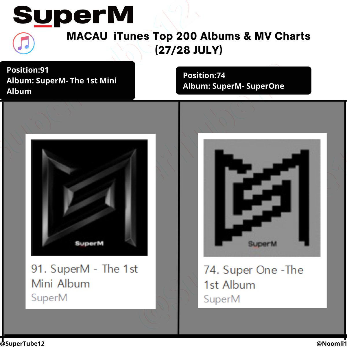 SuperTube12's tweet photo. #SuperM on MACAU🇲🇴iTunes Charts [27/28 JULY]

✨Top 200 K-pop Albums
✨Top 200 K-pop Music Videos

#슈퍼엠 #BAEKHYUN #TAEMIN #KAI #TAEYONG #TEN #LUCAS #MARK #SuperMtheFuture
@superm https://t.co/sxpO6uq5mC