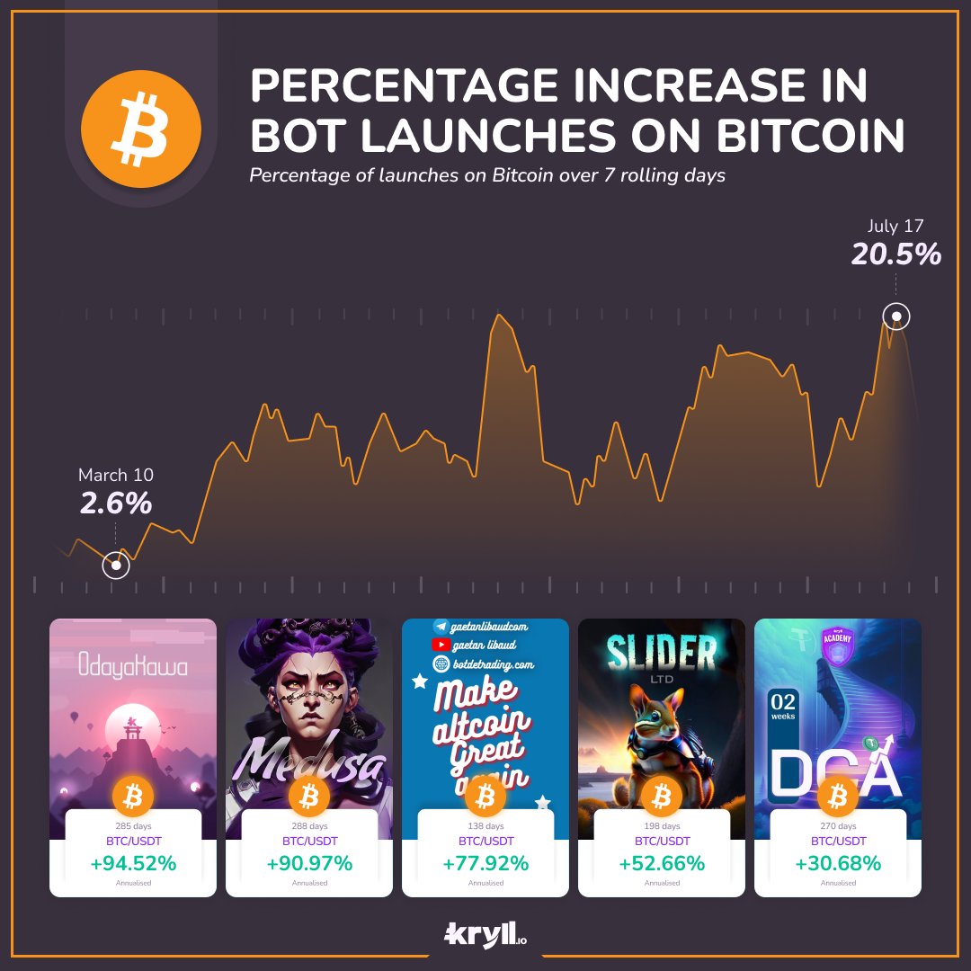 kryll_io's tweet photo. The percentage of trading bots launched on #Bitcoin  has risen from 2.6% to 20.5% in just a few months on https://t.co/gZyLLGStUT!

You too, enjoy the power of trading bots on $BTC
➡️ https://t.co/Kx7xF0Ntjm https://t.co/TMr23bcPC2