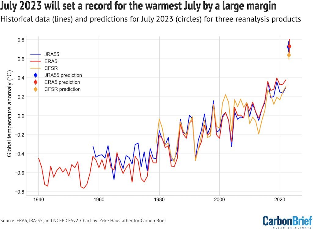 MarcusWadsak's tweet photo. der Juli 2023 wird global alles bisher erlebte absolut verblasen, übertreffen, sprengen - das, liebe Freundinnen und Freunde, ist absolut nicht mehr "NORMAL"! https://t.co/13cQ5rsSy5