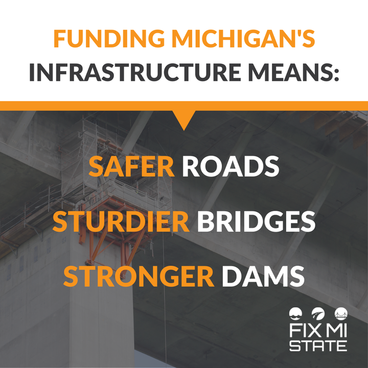 FixMIState's tweet photo. Michigan's infrastructure will continue to deteriorate unless we urge lawmakers to pass a long-term, sustainable investment plan to #FixMIState. https://t.co/1jSdqD3HCR