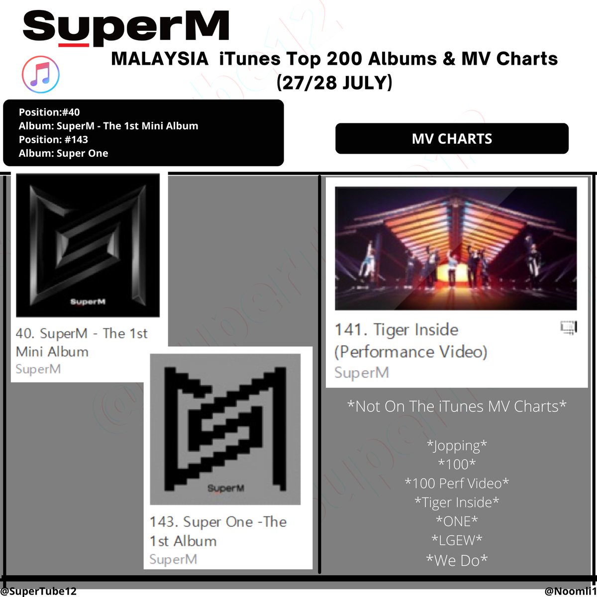 SuperTube12's tweet photo. #SuperM on MALAYSIA🇲🇾iTunes Charts [27/28 JULY]

✨Top 200 K-pop Albums
✨Top 200 K-pop Music Videos

#슈퍼엠 #BAEKHYUN #TAEMIN #KAI #TAEYONG #TEN #LUCAS #MARK #SuperMtheFuture
@superm https://t.co/uT6hUz9NZD