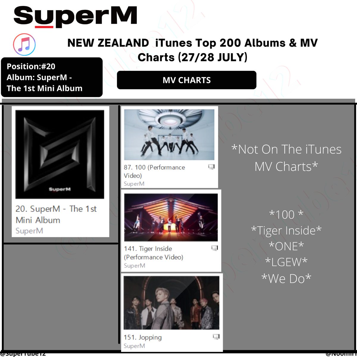 SuperTube12's tweet photo. #SuperM on NEW ZEALAND🇳🇿 iTunes Charts      
[27/28 JULY]

✨Top 200 K-pop Albums
✨Top 200 K-pop Music Videos

#슈퍼엠 #BAEKHYUN #TAEMIN #KAI #TAEYONG #TEN #LUCAS #MARK #SuperMtheFuture
@superm https://t.co/MAotKqhYLt
