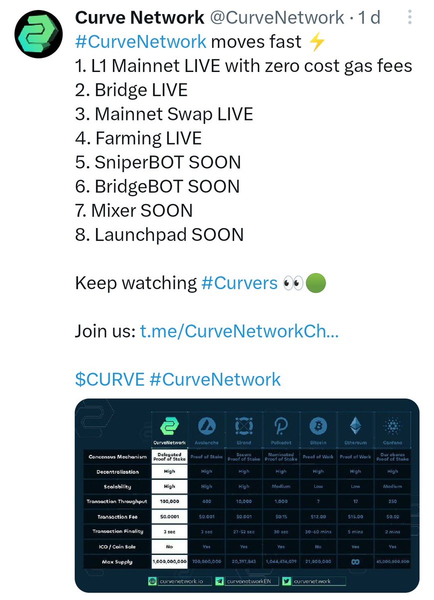 @JakeGagain Bro check out @CurveNetwork 
L1 Mainnet is live 💯
Just 170k mcap 😍

Bro this will fly soon to multi millions 💯 
Way to #undervalued 

#x1000gem #undervaluedcrypto