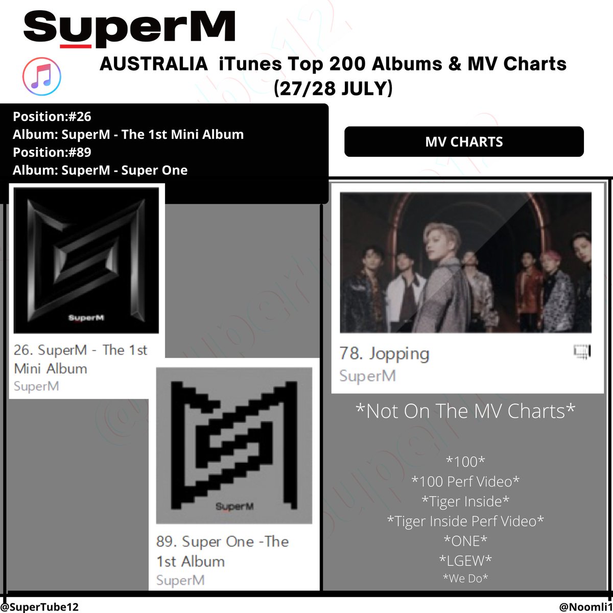 SuperTube12's tweet photo. #SuperM on AUSTRALIA🇦🇺 iTunes Charts 
[27/28 JULY]

✨Top 200 K-pop Albums
✨Top 200 K-pop Music Videos

#슈퍼엠 #BAEKHYUN #TAEMIN #KAI #TAEYONG #TEN #LUCAS #MARK #SuperMtheFuture
@superm https://t.co/hxUVmJw91U