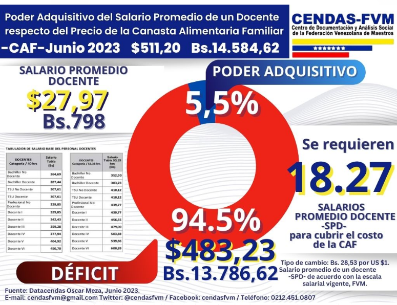 sergiofv77's tweet photo. En #Venezuela no hay salarios para cubrir las necesidades y vivir dignamente como lo establece el artículo 91 y 104 de la Constitución, se están violando derechos fundamentales del ser humano. Basta ya. #DocentesPorLaDignidad  #FVMenlaLucha #OIT @CorteIDH @ONU_derechos #ONU #OEA https://t.co/Xn2qKVt3Bs