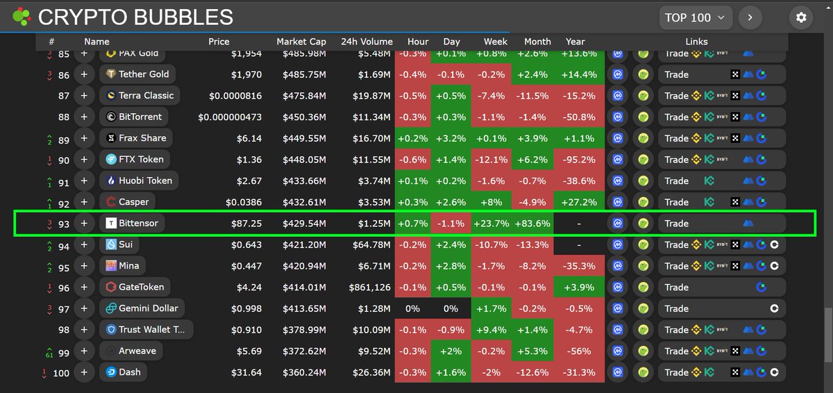ttsheik's tweet image. Dear @CoinMarketCap &amp;amp; @coingecko,

For many months, we have, via official channels, submitted you multiple requests regarding properly updating Bittensor $TAO's data and circulating supply with official explorer data, yet you haven't been positively responding to community.

So…