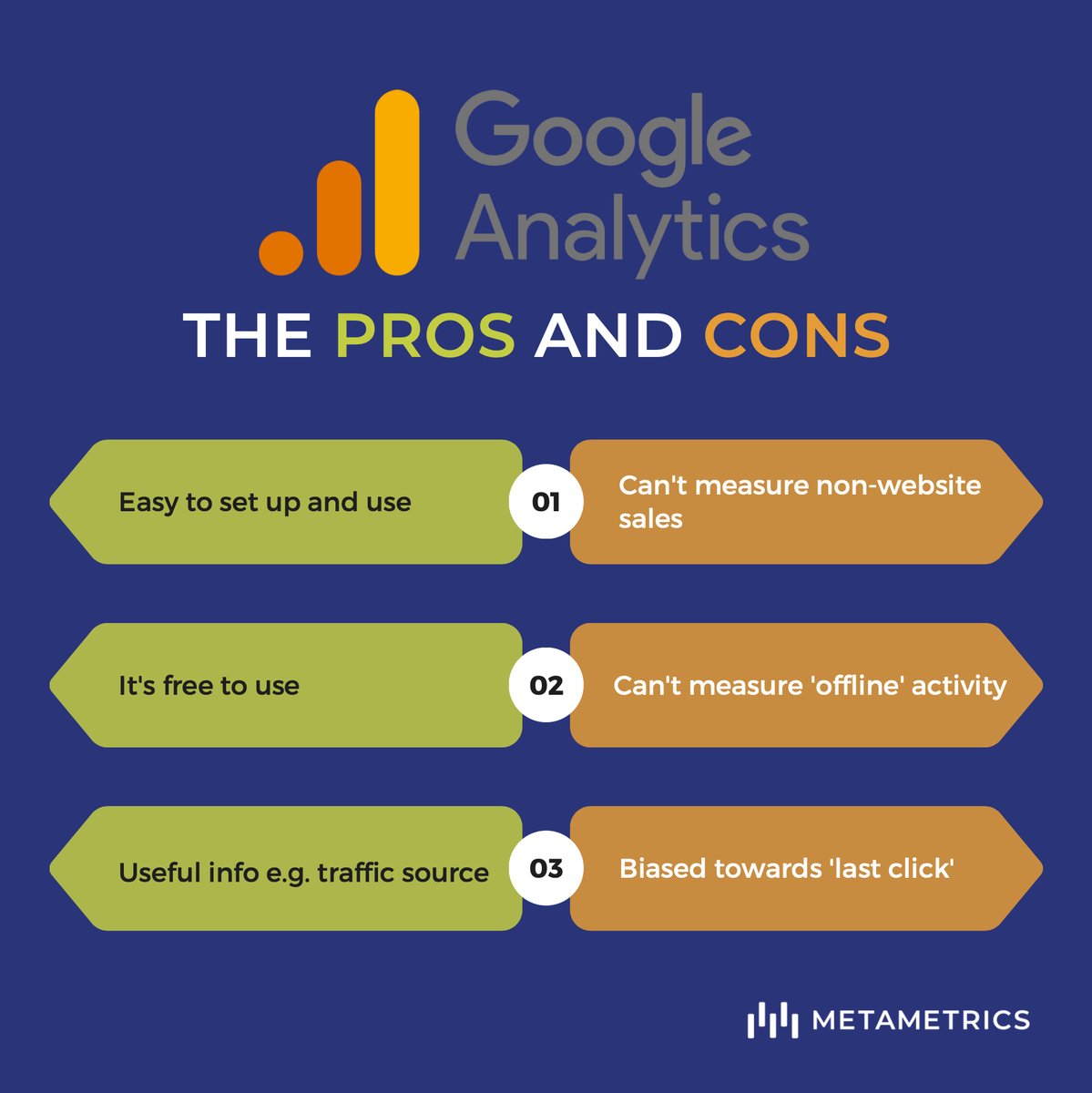metametricsltd's tweet image. Google Analytics certainly has its uses for marketing attribution, but like anything, it has strengths and weaknesses.

#marketingmeasurement #marketingattribution #digitalmeasurement