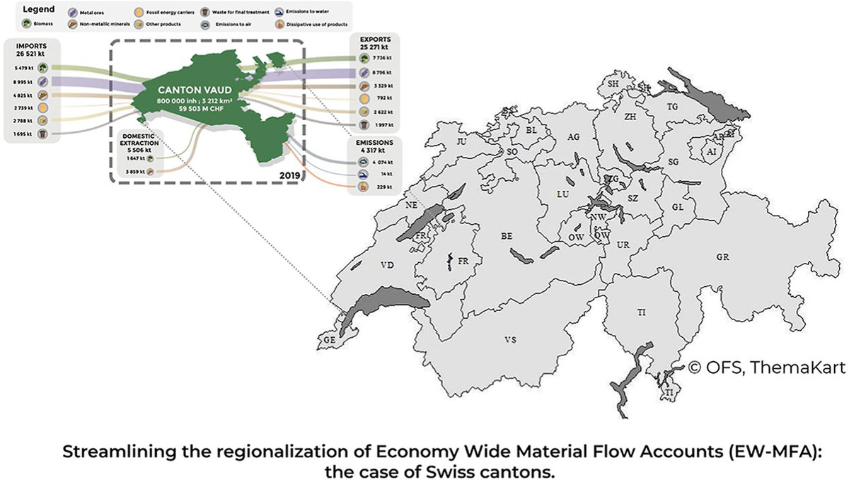 Our recent publication led by Nicole Wiedmann and <a href="/arisatha/">Aris Athanassiadis</a> analyses extraction, trade and pollution patterns of the 26 Swiss cantons. MFA at a infa-national scale enables territorial and economic policy-making that is contextually-specific. Read more: doi.org/10.1016/j.clrc…
