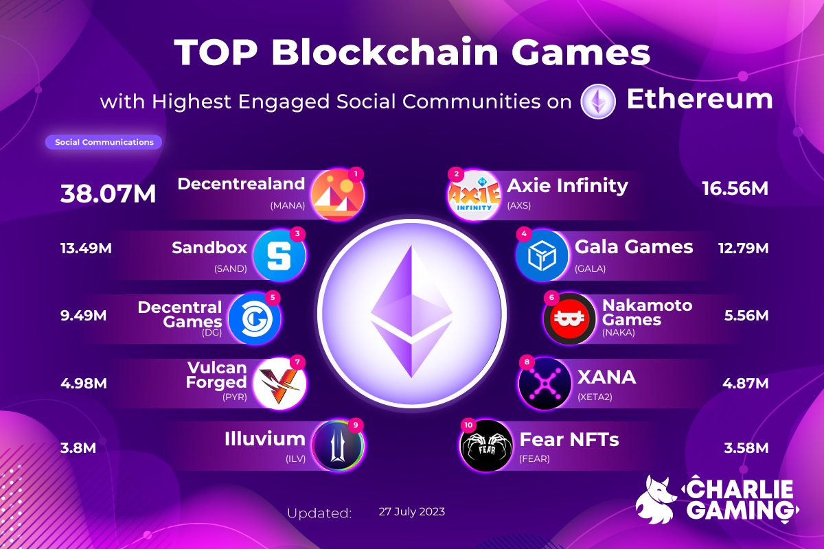 🔥 🎮 Seem like the gaming community is back on track, here are the lead top 10 blockchain games with the highest social media engagement on <a href="/ethereum/">Ethereum</a> for this week 🤩🚀
#Charliegaming #gamingcommunity #nftgame #blockchain