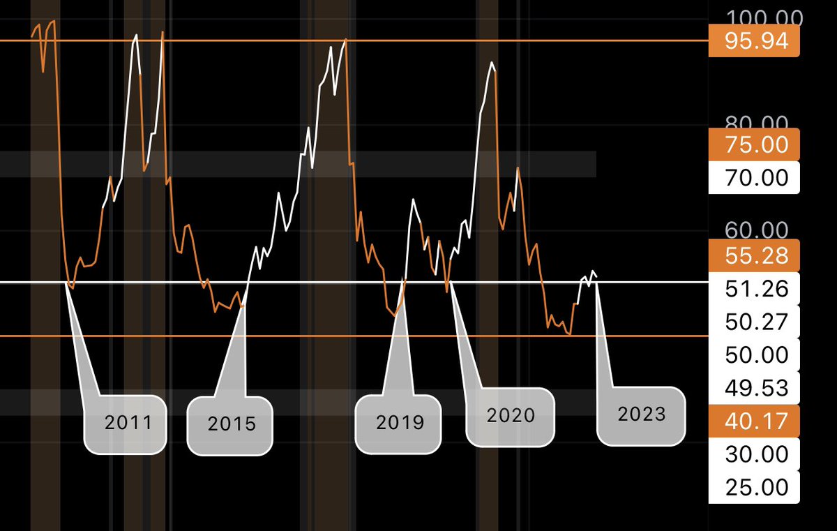 البيتكوين الان 29400$ 
هذا شارت مؤشر RSI للبيتكوين من عام 2011 الي 2023 
وفي كل مره كان يصعد ال RSI فوق 50 علي الفريم الشهري كان بعدها بيحدث صعود قوي للبيتكوين .
اقدر اقولك ان الحفله لسه لم تبداء بعد و الصعود لم يبداء بعد و ينتظرنا صعود مماثل لصعود بدايه العام 2023 و هذا بناء علي