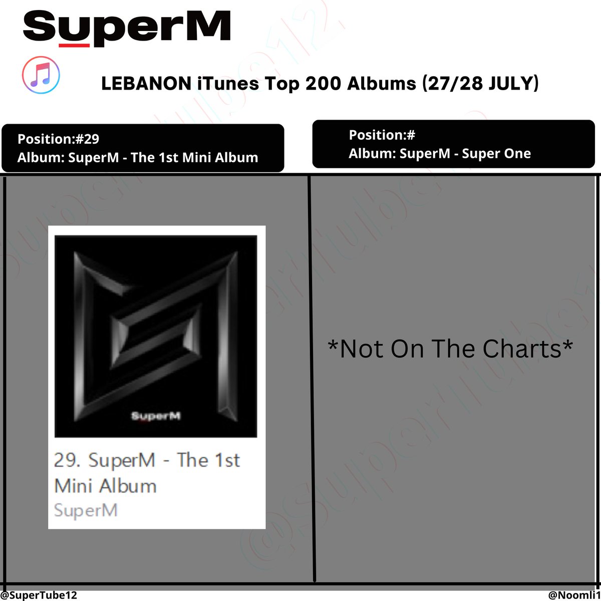 SuperTube12's tweet photo. #SuperM on LEBANON🇱🇧 iTunes Charts [27/28 JULY]

✨Top 200 K-pop Albums
✨Top 200 K-pop Music Videos

#슈퍼엠 #BAEKHYUN #TAEMIN #KAI #TAEYONG #TEN #LUCAS #MARK #SuperMtheFuture
@superm https://t.co/HsaAy1LQF4