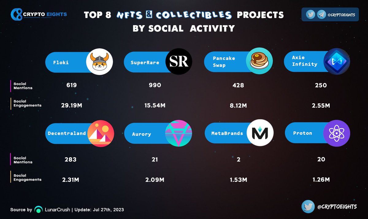 🔹 TOP 8 #NFTs &amp; Collectibles Projects by Social Activity! 27 Jul 2023
<a href="/RealFlokiInu/">Floki</a> $FLOKI
<a href="/SuperRare/">SuperRare</a> $RARE
<a href="/PancakeSwap/">PancakeSwap</a> $CAKE
<a href="/AxieInfinity/">Axie Infinity</a> $AXS
<a href="/decentraland/">Decentraland</a> $MANA
<a href="/AuroryProject/">Aurory</a> $AURY
@MetaBrandsio $MAGE
<a href="/ProtonXPR/">Nothing Here</a> $XPR