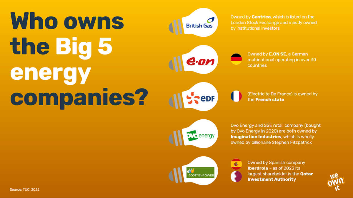 We_OwnIt's tweet photo. ⚡️ Buying back the big 5 would cost as little as £2.85bn (TUC report), a fraction of the nearly £30bn the govt has spent during the energy crisis.

💡 Instead of paying shareholders £bns, we could be investing in renewables and lowering bills. https://t.co/IkEA1sJZrw