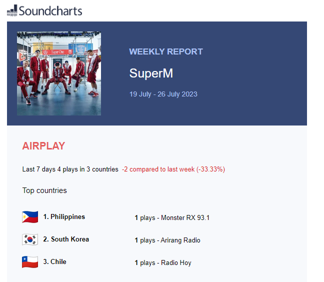 SCreativeunion's tweet photo. #SuperM AirPlays &amp; New Peak Positions [27/28 JULY]

1. Philippines🇵🇭
2. South Korea🇰🇷
3. Chile  🇨🇱

@superm #SuperMtheFuture #BAEKHYUN #TAEMIN #KAI #TAEYONG #TEN #LUCAS #MARK https://t.co/mjh7U9IQWo