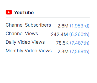 SCreativeunion's tweet photo. #SuperM on YouTube [27/28 JULY]

✨# of subs- 2.6M- gp rank has📉 (lst rank was 1,945)
✨# of channel views have 📈by 500K (lst # was 241.9M)
✨# of daily video views have📈- (lst # 74.2K)
✨# of monthly video views-🟰(lst # was 2.3M )    

cr. chartmetric https://t.co/0ixP5jQ9n4