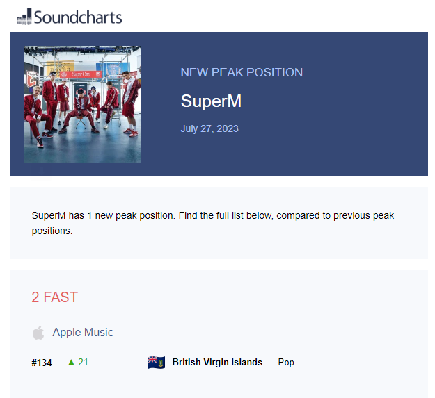 SCreativeunion's tweet photo. #SuperM AirPlays &amp; New Peak Positions [27/28 JULY]

1. Philippines🇵🇭
2. South Korea🇰🇷
3. Chile  🇨🇱

@superm #SuperMtheFuture #BAEKHYUN #TAEMIN #KAI #TAEYONG #TEN #LUCAS #MARK https://t.co/mjh7U9IQWo