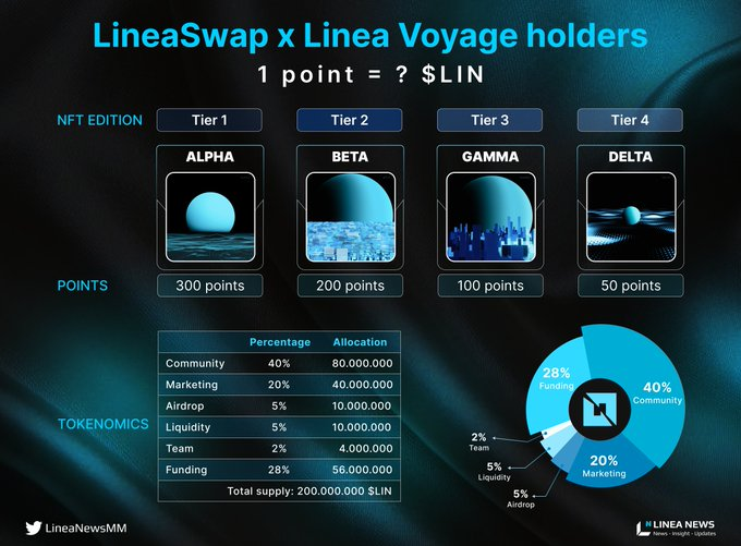 Soy_Cripto_'s tweet photo. No olviden lo de Linea Swap en Galxe.

Que si bien no se ve con expectativas altas pues no toma mas de 2 minutos.

Entre mejor el Tier del NFT de la testnet de Linea mas puntos.

Quizás y empieces a recuperar algo del esfuerzo y bien merecido seria 🙌

https://t.co/cHwf0Y4r6K https://t.co/0E2MfJgy8b
