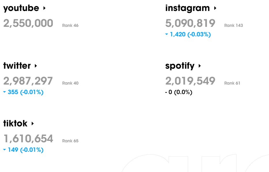SCreativeunion's tweet photo. #SuperM on Kpop Radar Social Media Rank &amp; Sub Status [as of 26 July]

✨Spotify followers are stable.
✨Twitter/TikTok/Instagram followers have📉 .

#BAEKHYUN #TAEMIN #KAI #TAEYONG #TEN #LUCAS #MARK https://t.co/TEgqEblo4x
