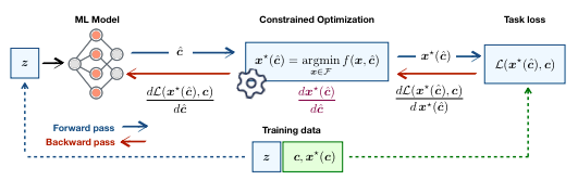 📢 Happy to share our survey on integrating prediction and optimization in end-to-end differentiable systems! 🚀 
We dive into foundations, propose a taxonomy, create an extensive benchmark, and share some opportunities in this exciting field!

Paper link: arxiv.org/abs/2307.13565
