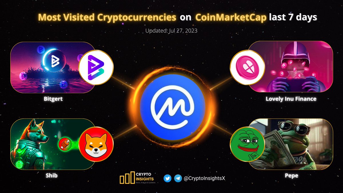 CryptoInsightsX's tweet photo. Most Visited Cryptocurrencies on @CoinMarketCap last 7 days๐โก๏ธ
๐ฅ $BRISE @bitgertbrise
๐ฅ $SHIB @Shibtoken
๐ฅ $PEPE @pepecoineth
4โฃ $LOVELY @Lovely_finance
#Crypto #BITGERT #Bitgertcommunity #LOVELY #LovelyInuArmy #SHIBARMY #Shibarium #PEPE #PEPEARMY https://t.co/IVL8rNWxUp