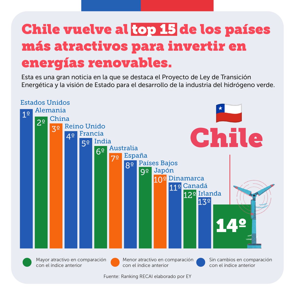 ¡Gran noticia!⚡

Chile está en el top 15 a nivel mundial y en el Nº 1 en Latinoamérica de países más atractivos para invertir en energías renovables.  

El estudio de @EYChile destaca el Proyecto de Ley de #TransiciónEnergética y la visión de Estado para el desarrollo del #H2V.