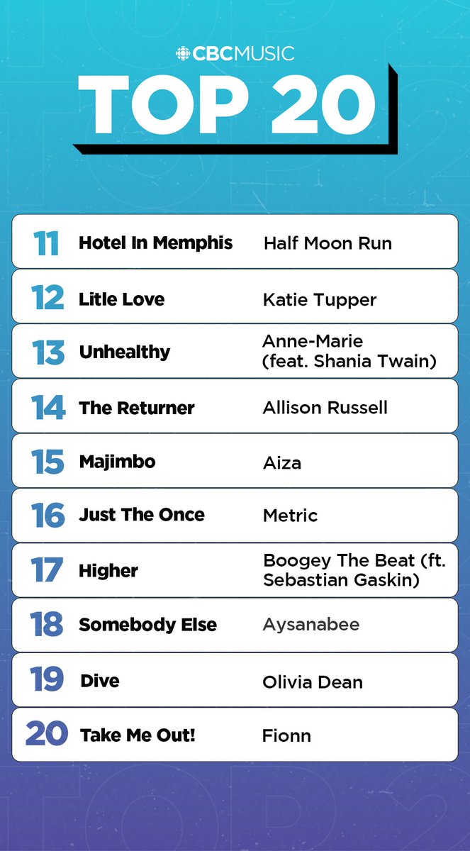 CBCMusic's tweet photo. This week on the CBC Music Top 20 📈         

• @thebeaches stay at #1  
• @iamlp brings in the most online votes
• New entries from @oliviadeano and @fionnband 
• @TheGloriousSons jump 5 spots    

Keep voting: https://t.co/ExqTRVnMZB https://t.co/ASlcrqHTkf