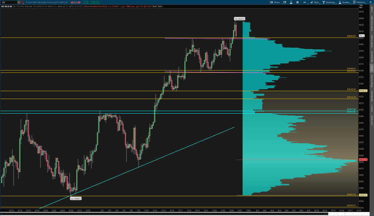 TickerWizards's tweet photo. #ES_F 

Nice breakout in the morning, retesting now.

If we lose 4610 again things get ugly and this turns into a full-on chop day.

Otherwise, can look for 4650. https://t.co/A5soxpq7Ia