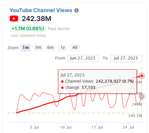 SCreativeunion's tweet photo. #SuperM on YouTube [27 JUNE-27 JULY] Graph version

✨No. of subscribers
✨No. of channel views
✨No. of video views

@superm #슈퍼엠 #BAEKHYUN #TAEMIN #KAI #TAEYONG #TEN #LUCAS #MARK #TigerInside #ONE #Jopping2Infinity https://t.co/8u1wlw18G5