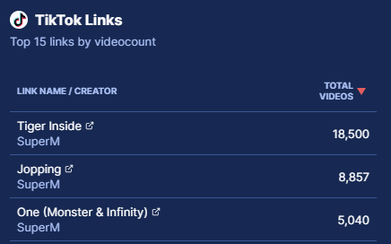 SCreativeunion's tweet photo. #SuperM on #TikTok  [Stats between 4-26 JUL]

Top 3 links per video count- Stats &amp; Graph version    

(cr for info- SoundCharts)

@superm #슈퍼엠 #BAEKHYUN #TAEMIN #KAI #TAEYONG #TEN #LUCAS #MARK https://t.co/gjnwrRx6sj
