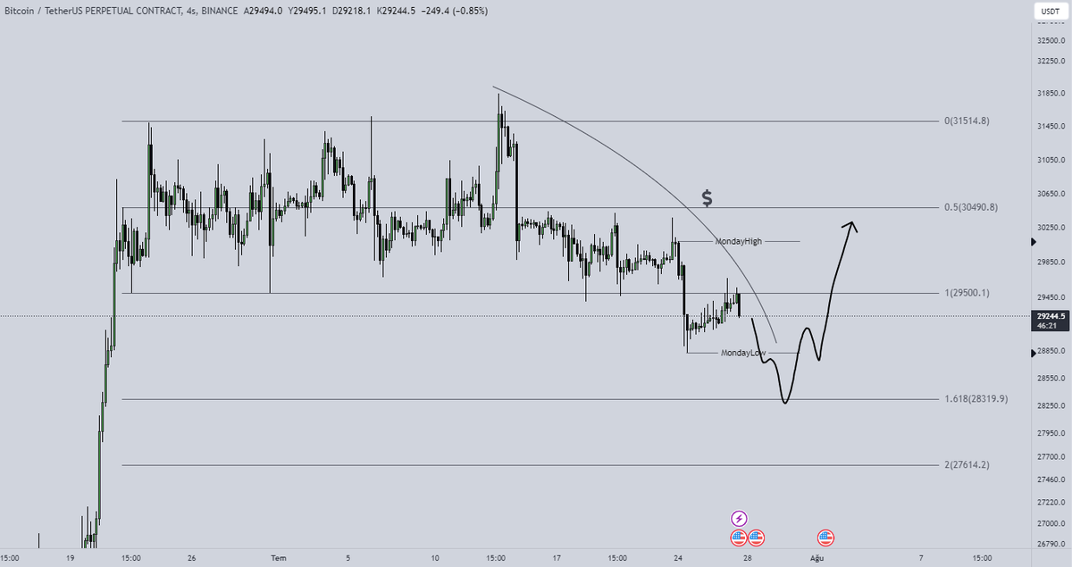 TraderAragorn's tweet photo. ✴️#Bitcoin 'de yeni bir düşük seviye oluşmasını bekleyeceğiz. Bu, Monday Low seviyesinin likidite temizlemesini sağlayacak.

✴️Yapılan likidite temizliğini, fiyatın yükselişi için bir yakıt olarak düşüneceğiz.
... https://t.co/Ex75Z9RUHQ