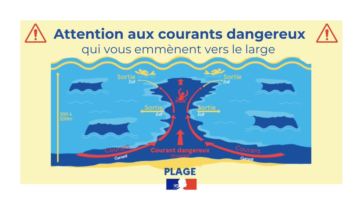 Prefet17's tweet photo. 🌞 🌡 🏊‍ @Prefet17 , appelle les personnes qui fréquentent les plages charentaises-maritimes à la plus grande vigilance. Un risque maximal pour les baïnes est confirmé les 28, 29 et 30 juillet 2023  (5 sur une échelle de 5) sur le littoral de Nouvelle-Aquitaine. https://t.co/clsq3oSdxI