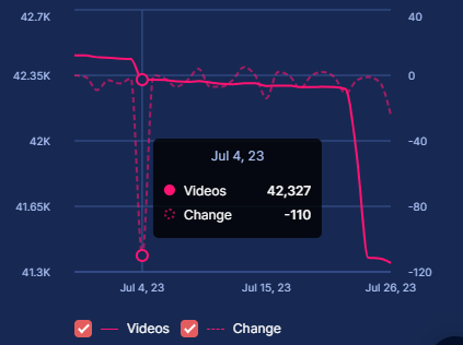 SCreativeunion's tweet photo. #SuperM on #TikTok  [Stats between 4-26 JUL]

Top 3 links per video count- Stats &amp; Graph version    

(cr for info- SoundCharts)

@superm #슈퍼엠 #BAEKHYUN #TAEMIN #KAI #TAEYONG #TEN #LUCAS #MARK https://t.co/gjnwrRx6sj
