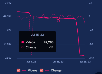 SCreativeunion's tweet photo. #SuperM on #TikTok  [Stats between 4-26 JUL]

Top 3 links per video count- Stats &amp; Graph version    

(cr for info- SoundCharts)

@superm #슈퍼엠 #BAEKHYUN #TAEMIN #KAI #TAEYONG #TEN #LUCAS #MARK https://t.co/gjnwrRx6sj