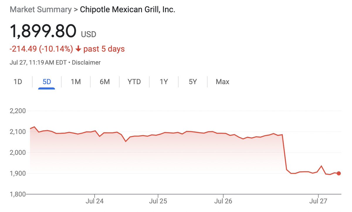 HowlingUp's tweet image. Chipotle was probably due for a bit of a...correction. Or a return to earth. But they probably didn't want it to happen in one day. 👀 cnbc.com/2023/07/26/chi…